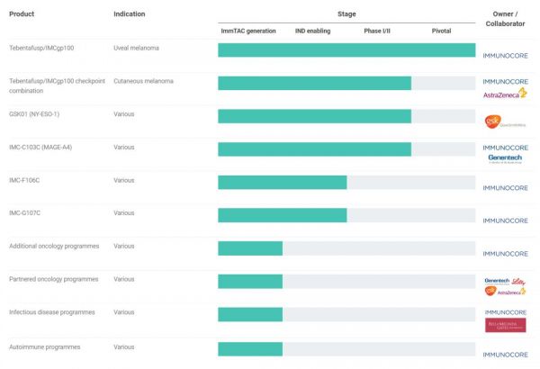 基于TCR研发多种癌症细胞疗法,Immunocore获1.3亿美元B轮融资