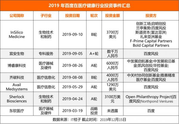 盘点巨头医药投资布局:BAT 重 AI,药明康德等重技术