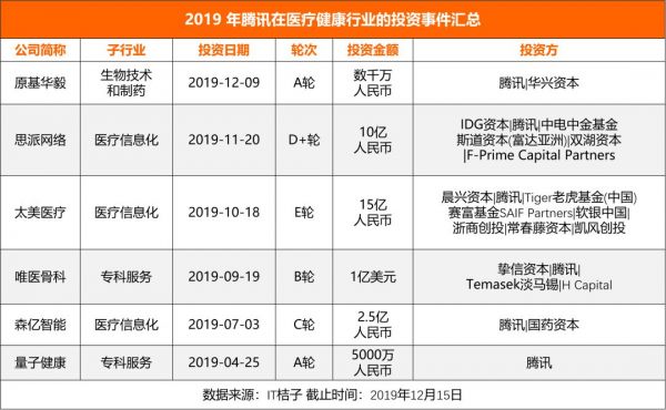 盘点巨头医药投资布局:BAT 重 AI,药明康德等重技术