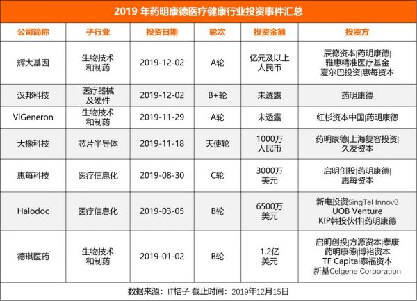 盘点巨头医药投资布局:BAT 重 AI,药明康德等重技术
