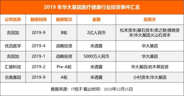 盘点巨头医药投资布局:BAT 重 AI,药明康德等重技术