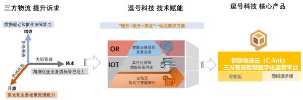36氪首发｜「逗号科技」完成数千万元A轮融资，为三方物流企业提供整体数字化转型解决方案