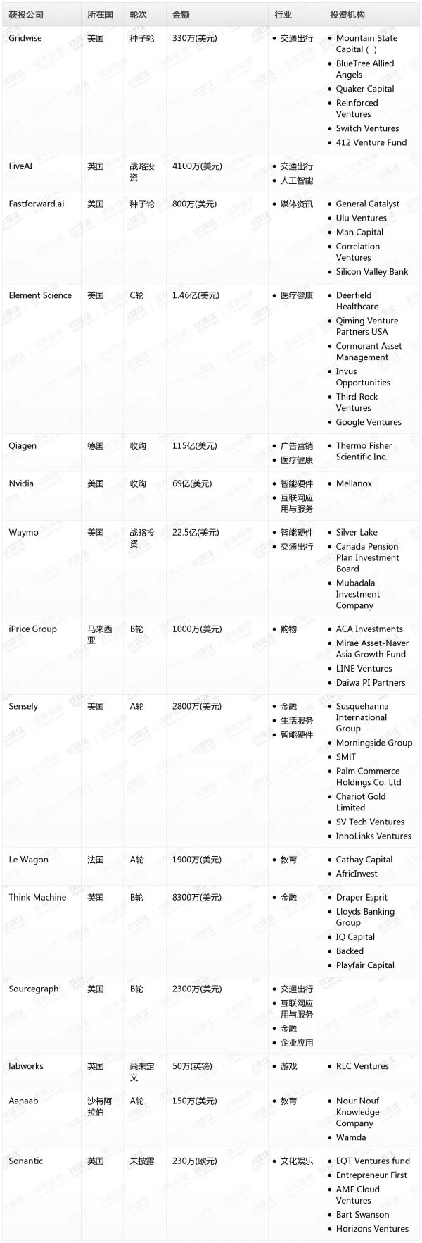 [投融资事件列表]