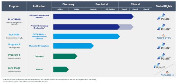 研发纤维化疾病孤儿药,Pliant Therapeutics获诺华领投1亿美元C轮融资