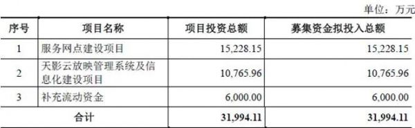 募资3亿天影股份拟IPO，疫情重创影院供应商也受牵连 ​