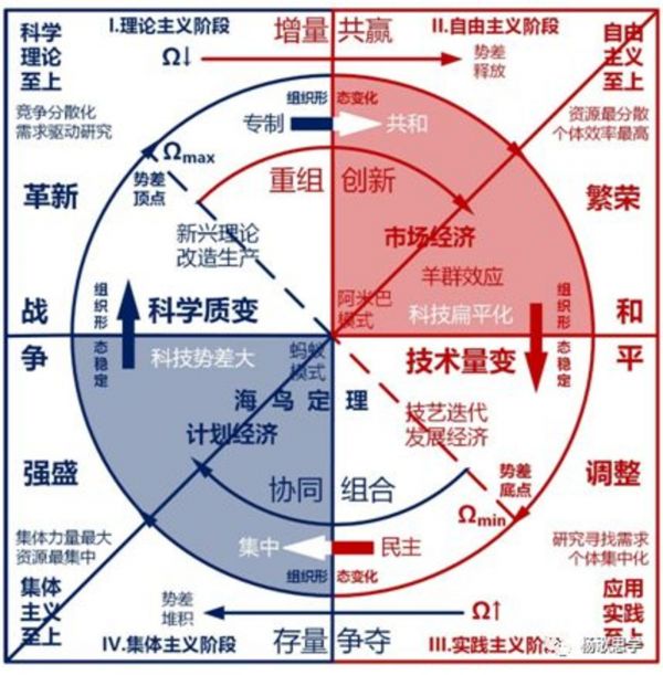图1 社会科技进步时钟