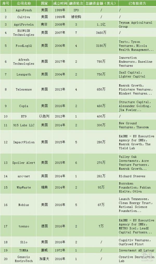 资料来源:Cleantech Group,Crunchbase,35斗制图