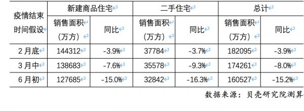 表:新冠疫情对全国房地产市场销售的影响预测