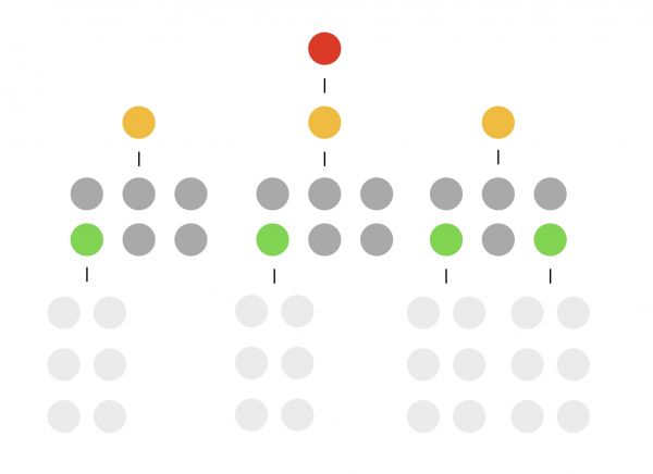 初创公司出现增长瓶颈？先从组织架构找原因