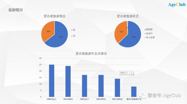 200位三线城市中高端老年人消费行为：76%表示不吃保健品