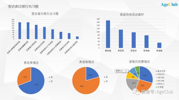 200位三线城市中高端老年人消费行为：76%表示不吃保健品