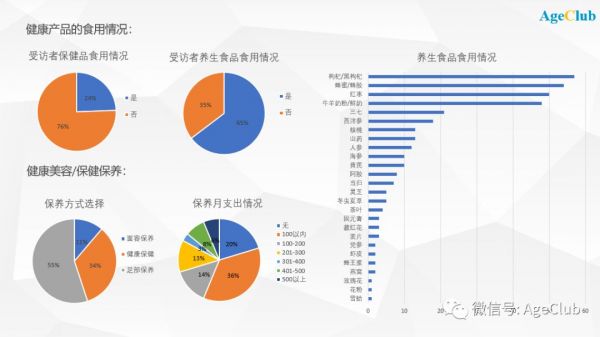 200位三线城市中高端老年人消费行为：76%表示不吃保健品