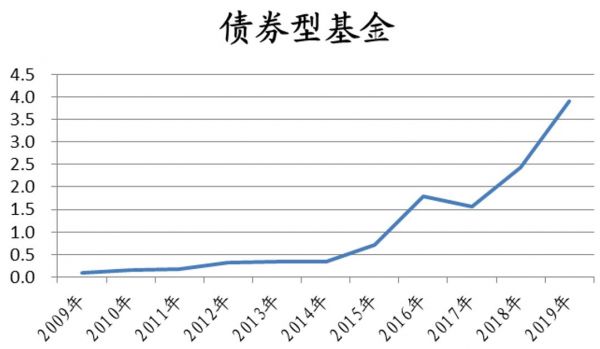 公募基金的下一个十年