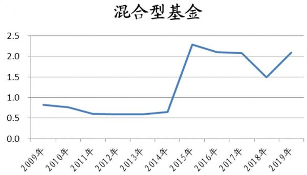 公募基金的下一个十年