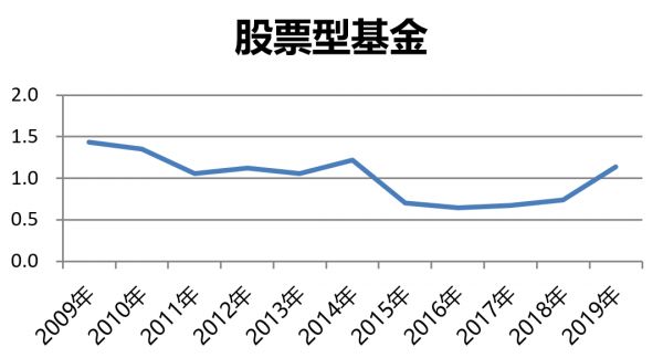 公募基金的下一个十年