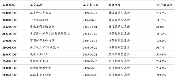 公募基金的下一个十年