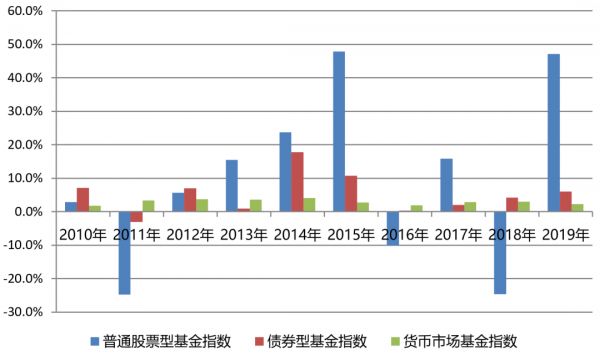 公募基金的下一个十年