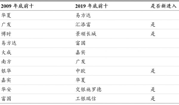 公募基金的下一个十年
