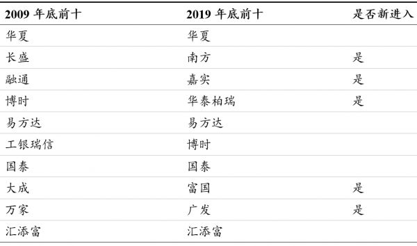 公募基金的下一个十年