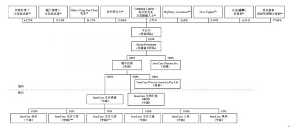 诺诚健华周三招股：施一公加持，核心产品奥布替尼已申报上市