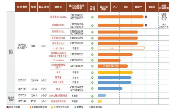 诺诚健华周三招股：施一公加持，核心产品奥布替尼已申报上市