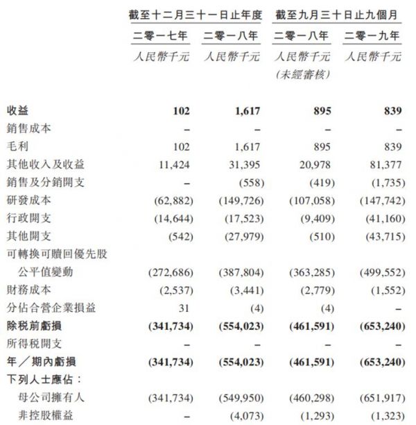 诺诚健华周三招股：施一公加持，核心产品奥布替尼已申报上市