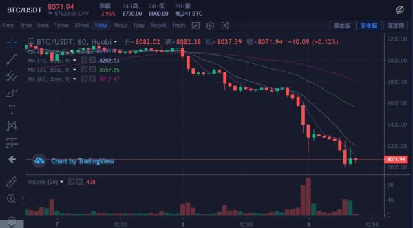 BTC/USDT 1h行情走势