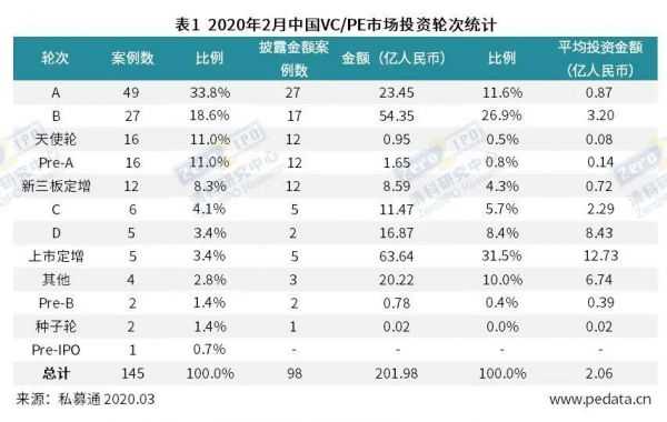 疫情难挡机构开工步伐,2月VC/PE融资金额环比小幅上升