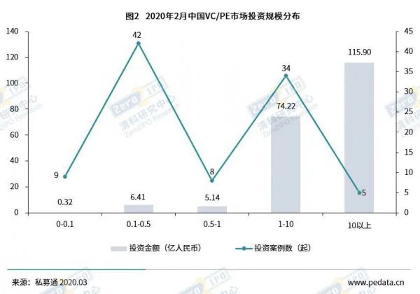 疫情难挡机构开工步伐,2月VC/PE融资金额环比小幅上升