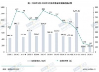 疫情难挡机构开工步伐，2月VC/PE融资金额环比小幅上升
