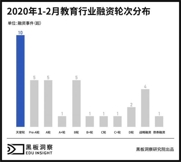 1~2月教育行业融资报告:35家企业共融资34亿,线上融资事件近8成