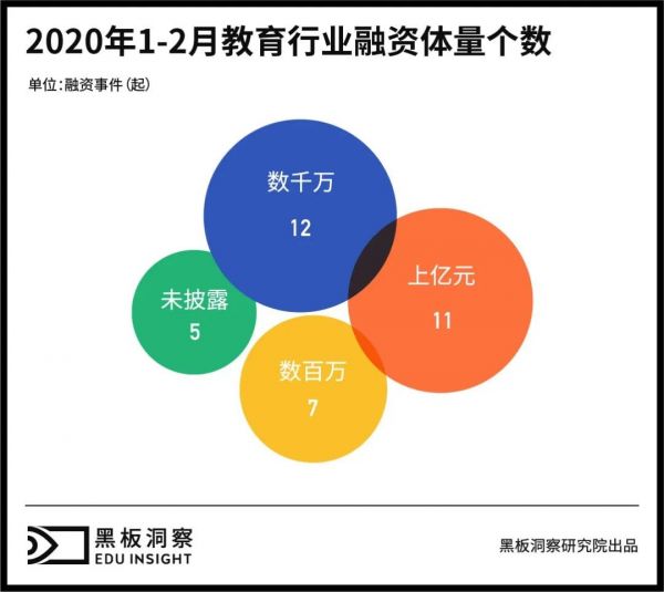 1~2月教育行业融资报告:35家企业共融资34亿,线上融资事件近8成