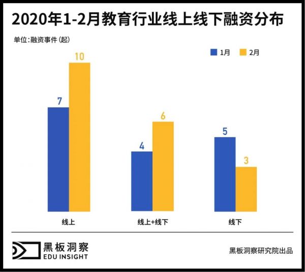 1~2月教育行业融资报告:35家企业共融资34亿,线上融资事件近8成
