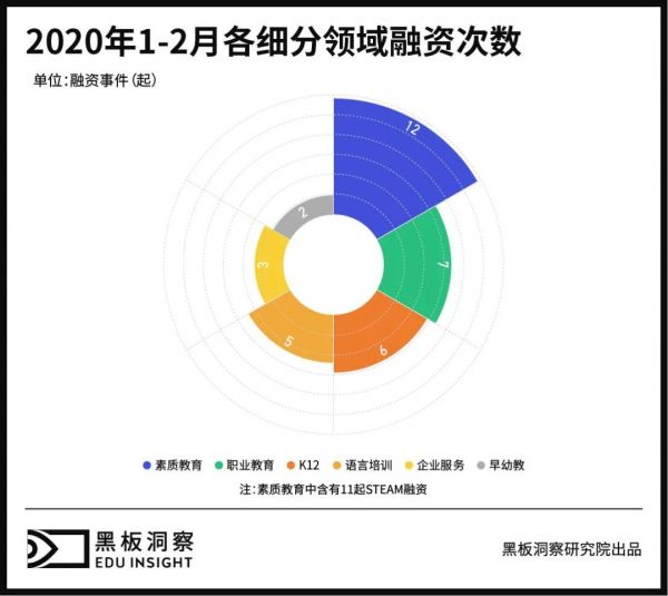 1~2月教育行业融资报告:35家企业共融资34亿,线上融资事件近8成