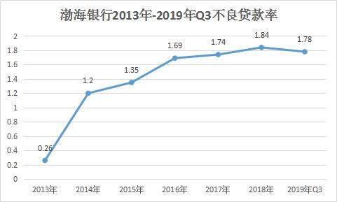 渤海银行闯关IPO：部分不良率高达8.9%，合规性亟待加强