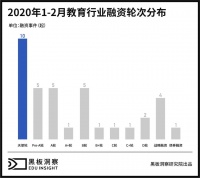 1～2月教育行业融资报告：35家企业共融资34亿，线上融资事件近8成