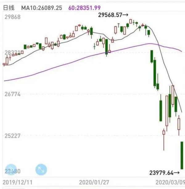 美股熔断,达利欧是如何神准预判,作出投资决策的?