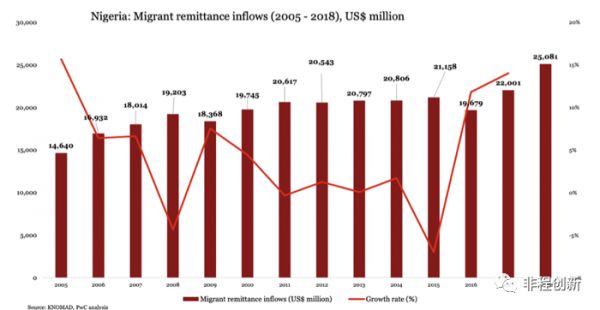 非洲十国创投市场调研报告之——尼日利亚