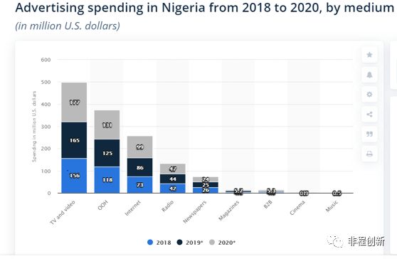 非洲十国创投市场调研报告之——尼日利亚