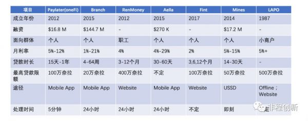 非洲十国创投市场调研报告之——尼日利亚