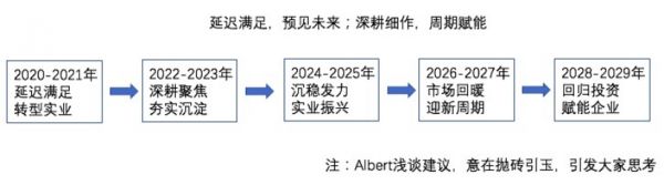 股权行业人才发展指南：成为一名优秀的投资人需要几步？