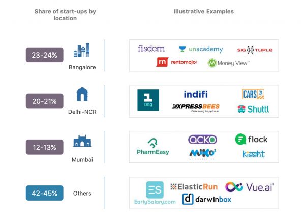 “印度北上广”:竞争与追逐