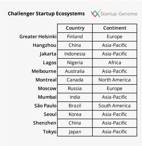 “印度北上广”:竞争与追逐