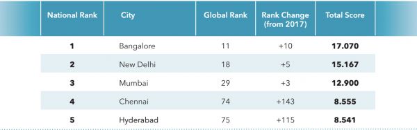 “印度北上广”:竞争与追逐