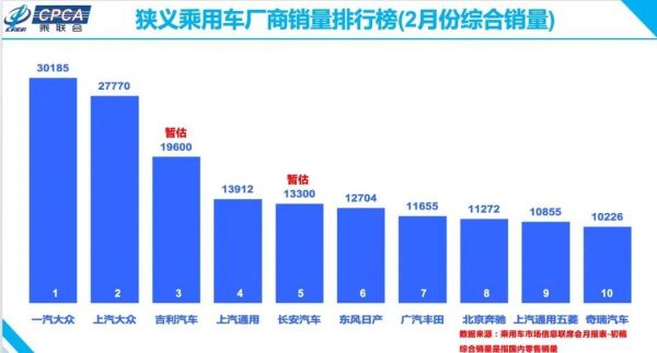 2月车市数据暴跌进入熔断期,自主品牌意外发力成大赢家