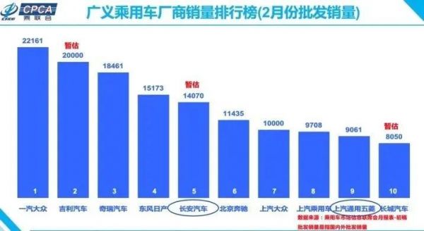 2月车市数据暴跌进入熔断期,自主品牌意外发力成大赢家