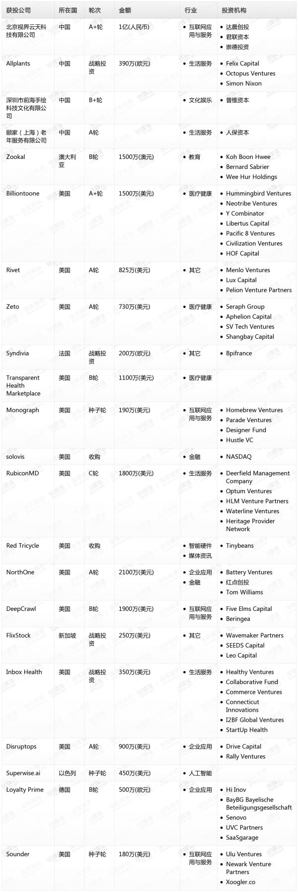 [投融资事件列表]