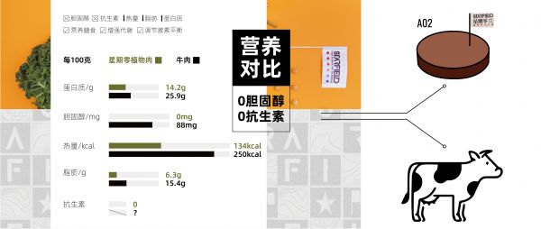 36氪首发 | 要推动人造肉进入大众餐桌，「Starfield星期零」获经纬中国、愉悦资本数千万元融资