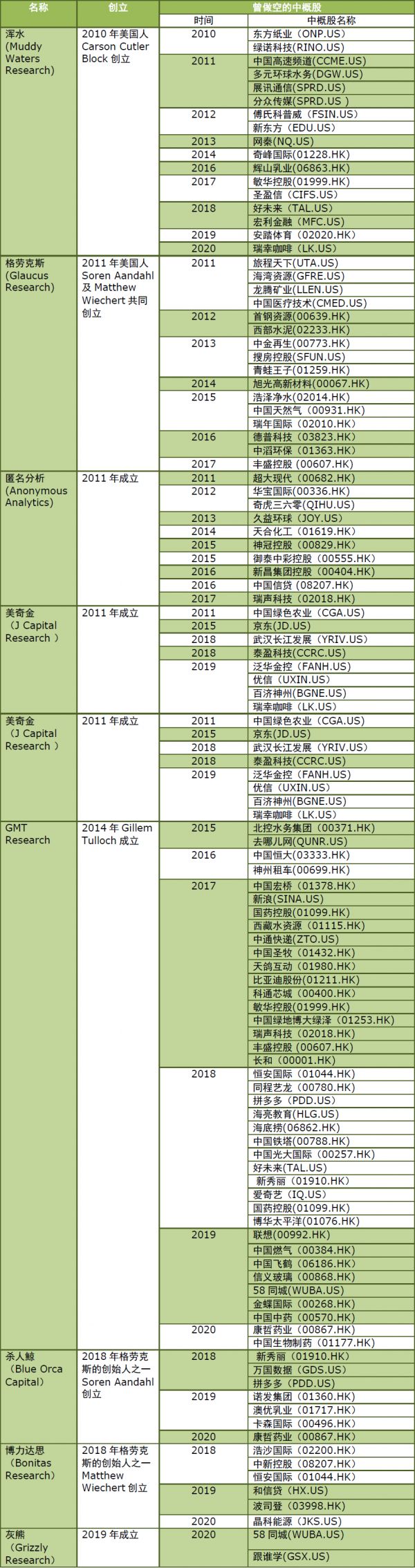 焦点分析 | 58份中概股做空报告梳理：“狙击”命中率为何降低？