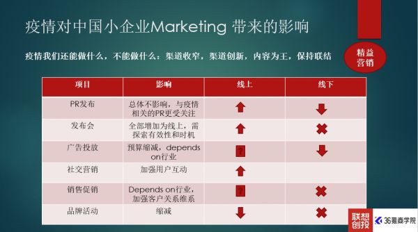 善用Mar-tech工具，特殊时期更需“精益营销”